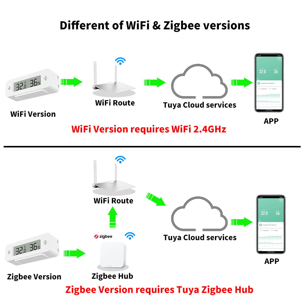 Tuya WiFi/Zigbee capteur de te - Smart Home Automation Kit avis et prix